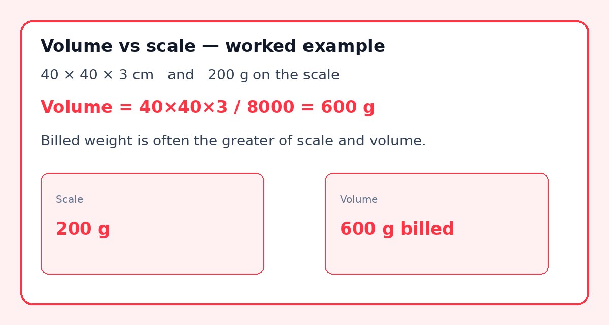 Worked example of volume weight: 40×40×3 cm and 200 g scale becomes 600 g volume